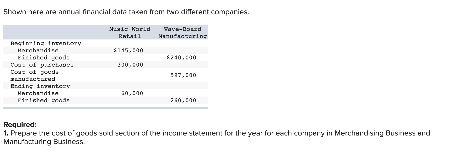 Music World Wave-Board Retail Manufacturing Beginning inventory Merchandise $145,000 Finished goods $240,000