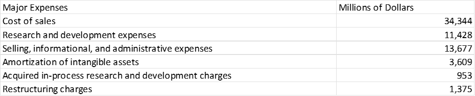 Comment what does Pfizer's expense distribution indicate? Major Expenses Cost of sales