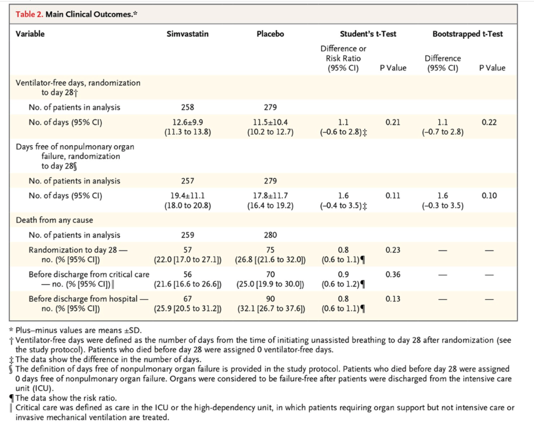 Value (95% CI) P Value Ventilator-free days, randomization to day 281 No.
