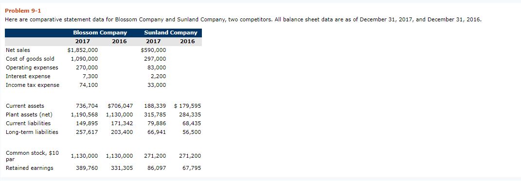 I decimal place, e.g. 2.5%.) Condensed Income Statement For the Year Ended