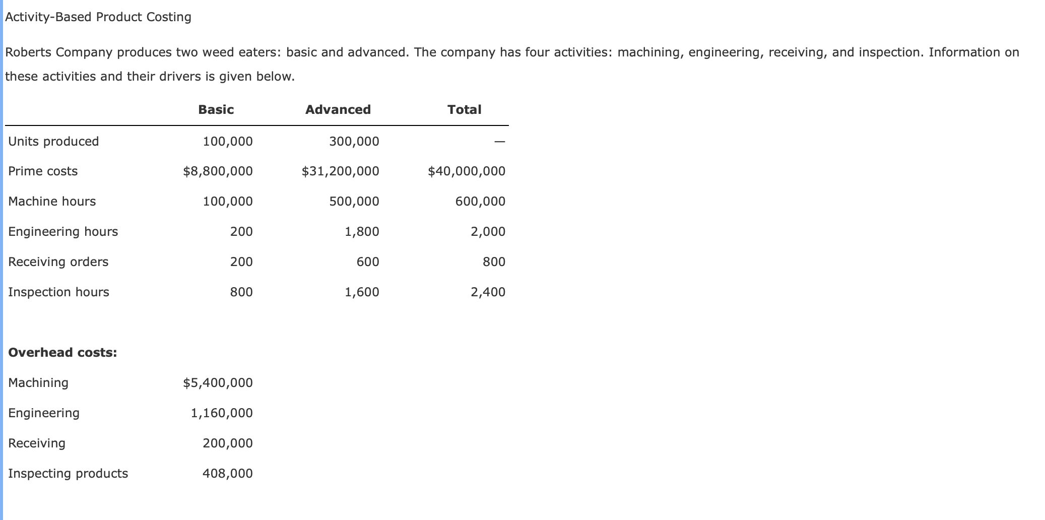 Product Costing Roberts Company produces two weed eaters: basic and advanced. The