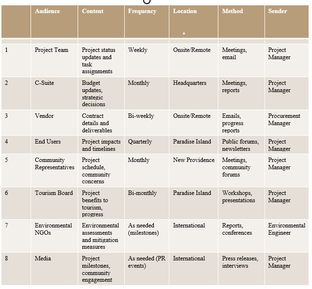 Audience Content Frequency Location Method Sender Project Team Project status Weekly