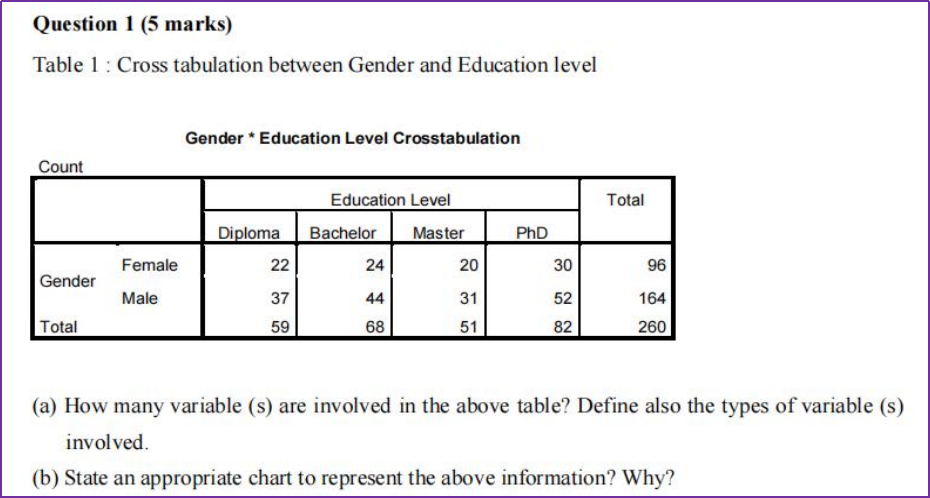and Education level Gender *Education Level Crosstabulation Count Education Level Total Diploma