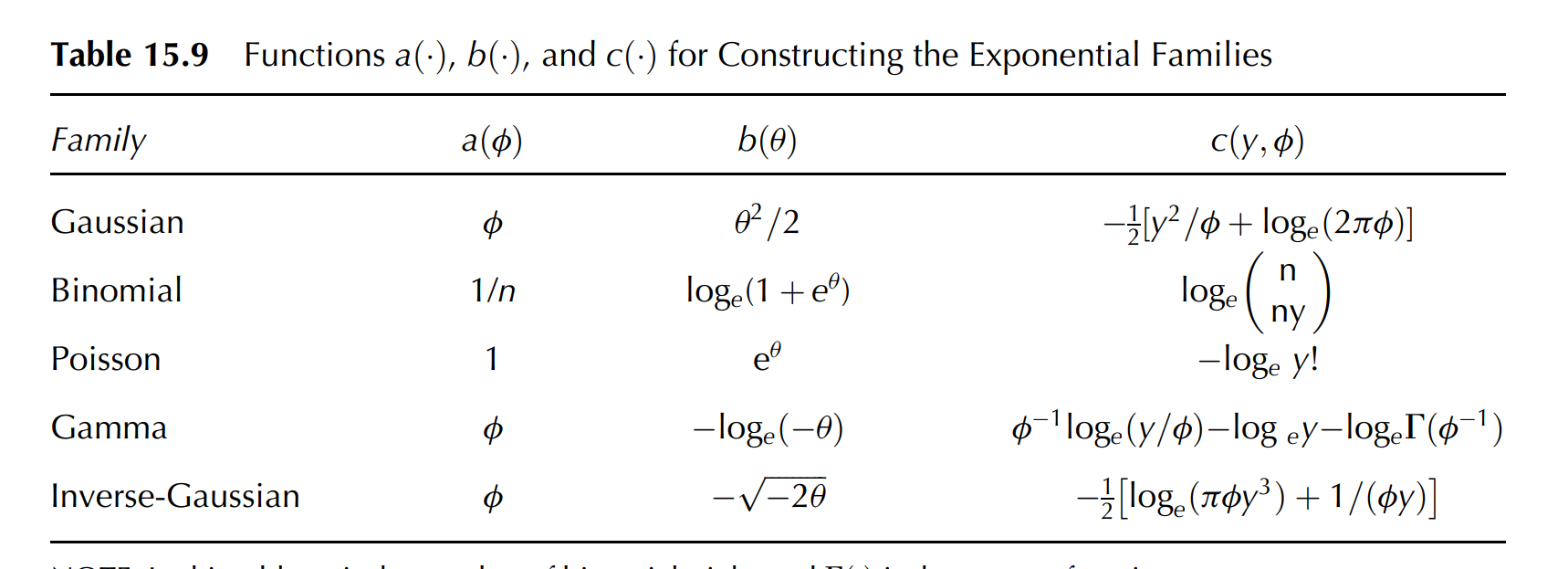 page 444), verify that the variances of the Gaussian, binomial, Poisson, gamma,