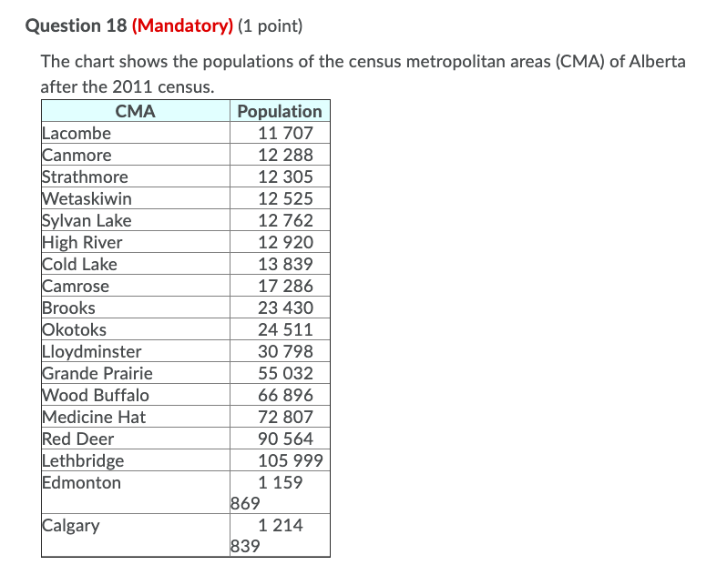 the census metropolitan areas (CMA) of Alberta after the 2011 census. CMA