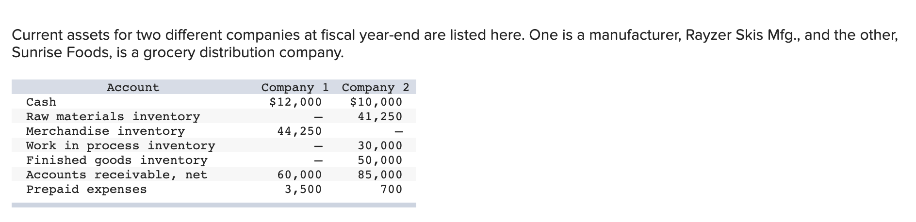 One is a manufacturer, Rayzer Skis Mfg., and the other, Sunrise Foods,