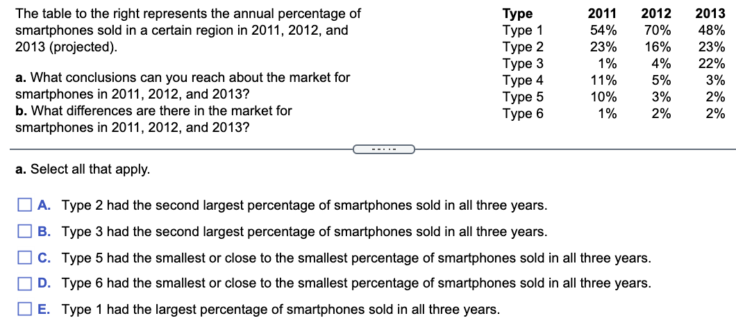 30 20 5 1 10 0 50 100 150 200 Annual Sales