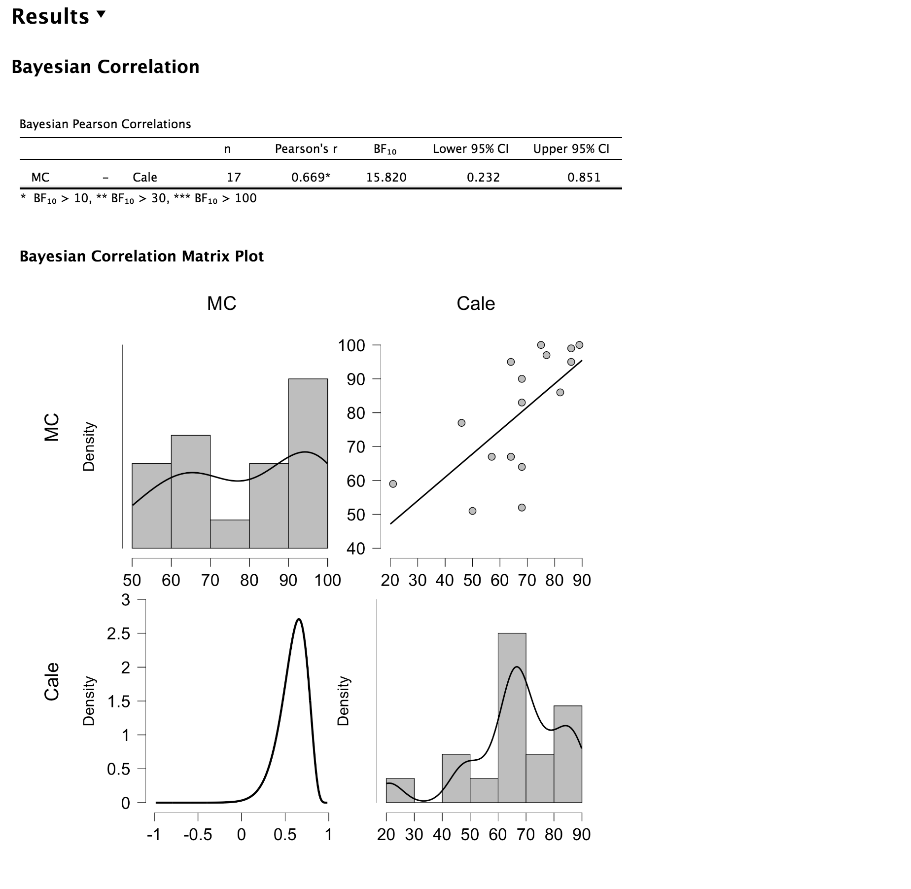 Bayesian Correlation Bayesian Correlation Table Pearson Kendall n 3F 10 Lower