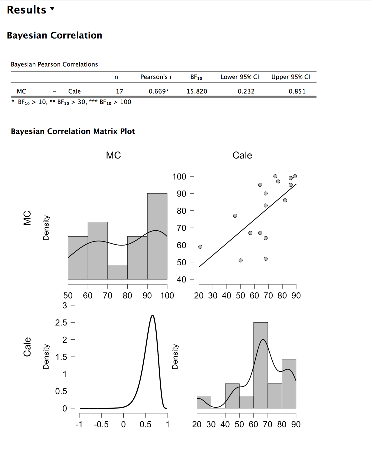 Upper 95% CI MC Cale 17 0.669* 15.820 0.232 0.851 0.545* 23.221