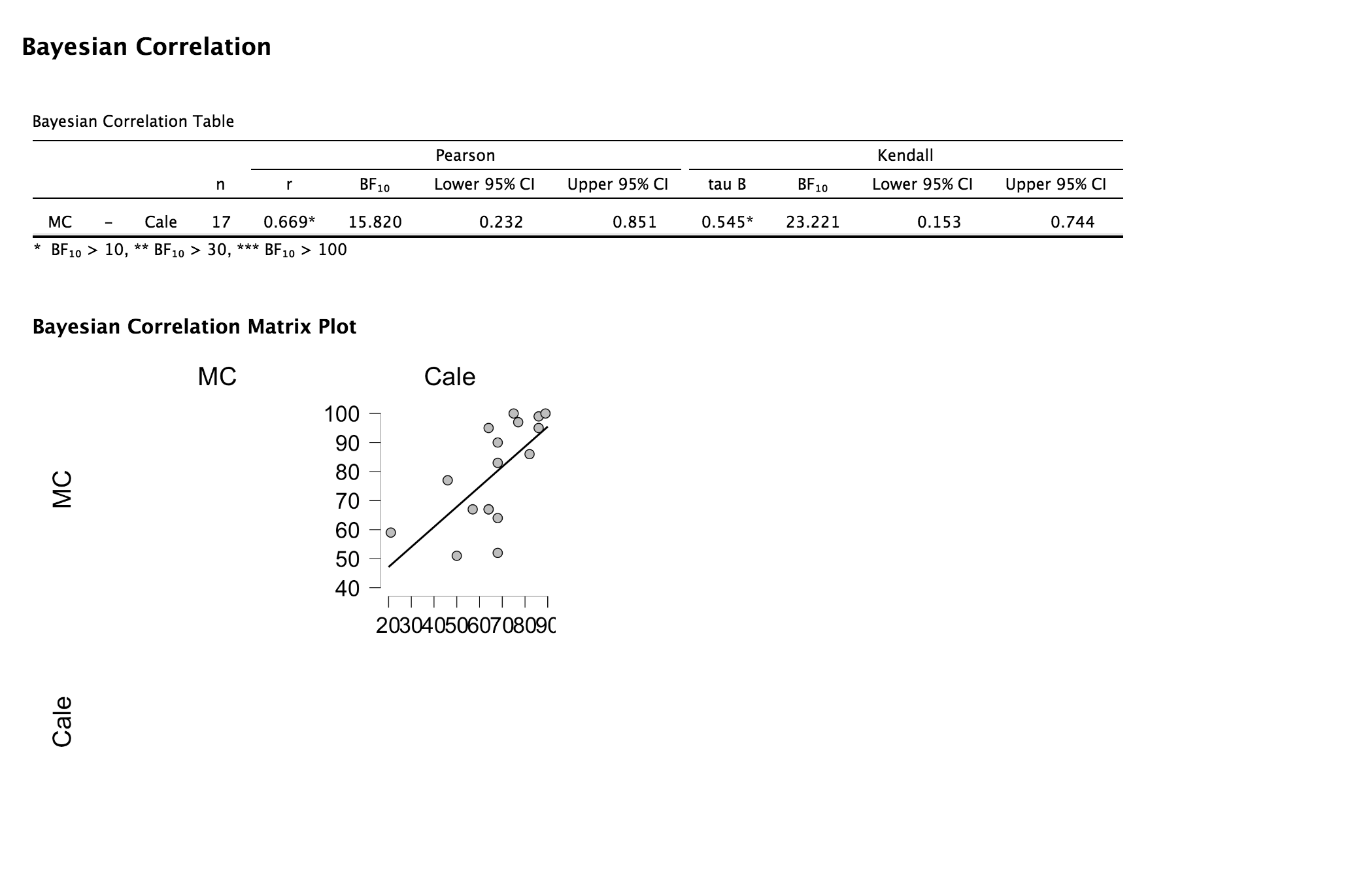> 100 Bayesian Correlation Matrix Plot MC Cale 100 CO 90 oo
