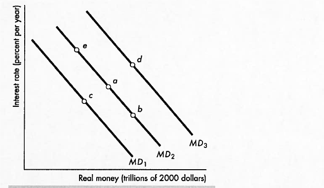 MDa MD2 MDI Real money (trillions of 2000 dollars)