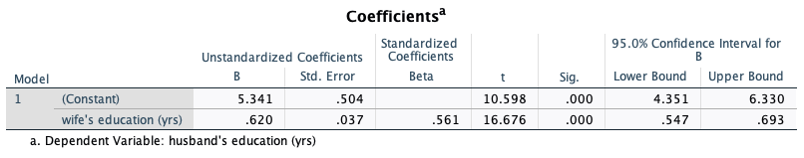 1. Write the regression equation. Is it the same as that