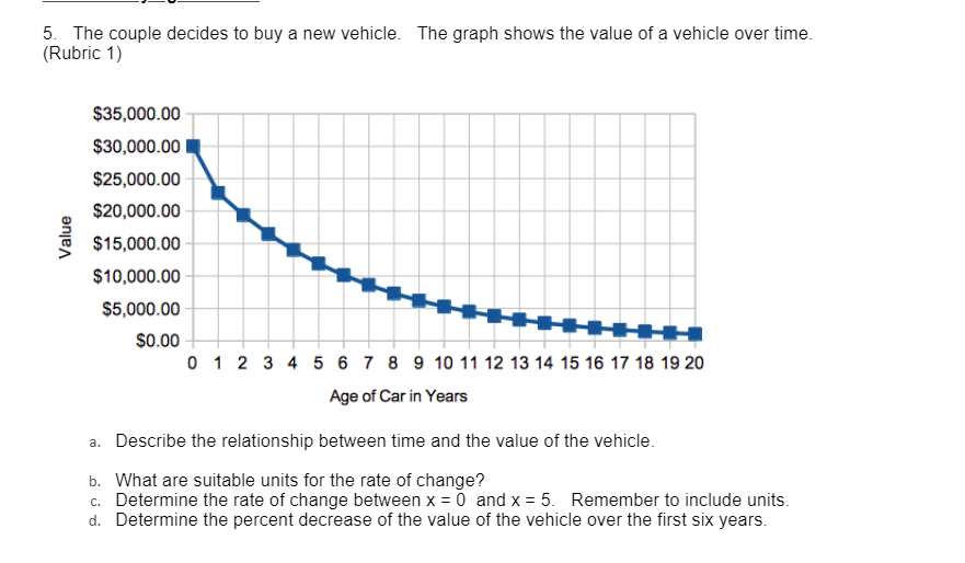 new vehicle. The graph shows the value of a vehicle over time.