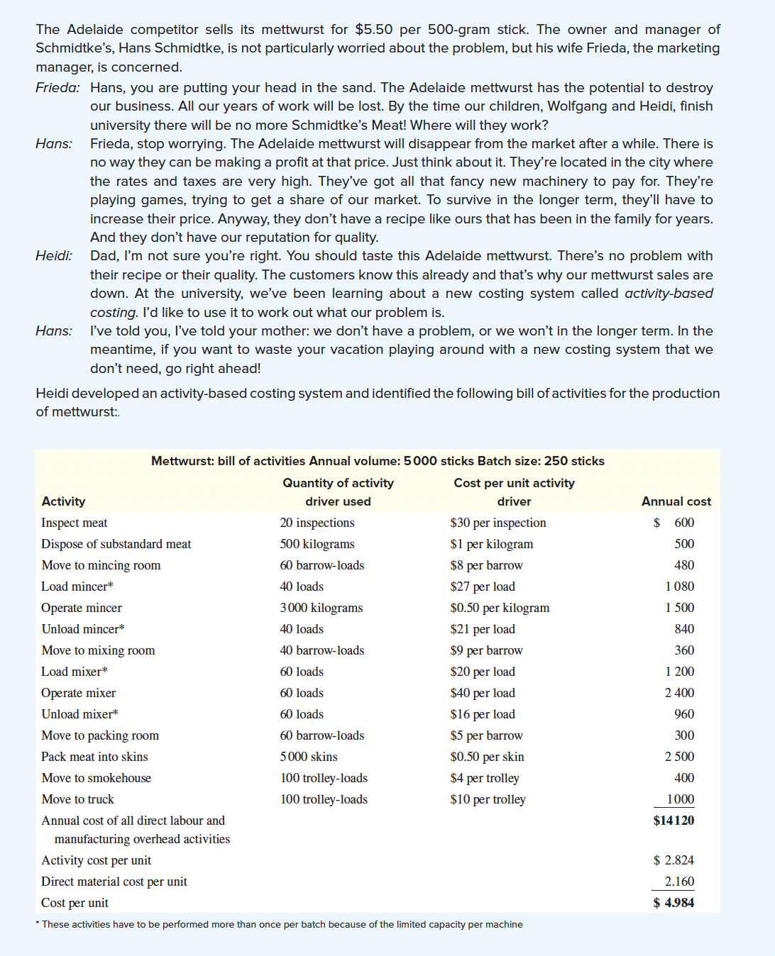 costing: manufacturer 16.3 Schmidtke's Meat Pty Lid manufactures smoked meat products in