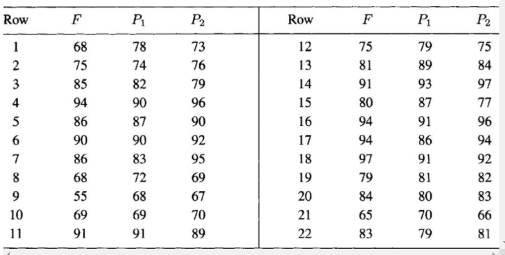 In pythonTable 3 Shows the scores in the final examination F and