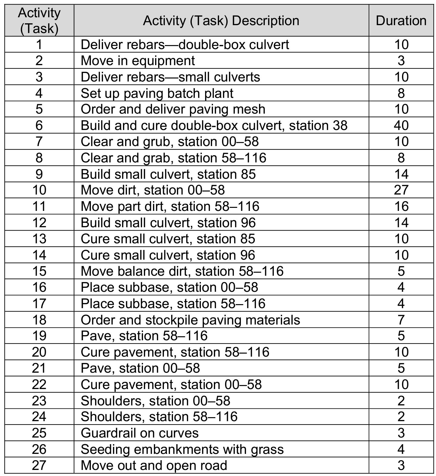 from station 00 to 58(00) may be done at the same as