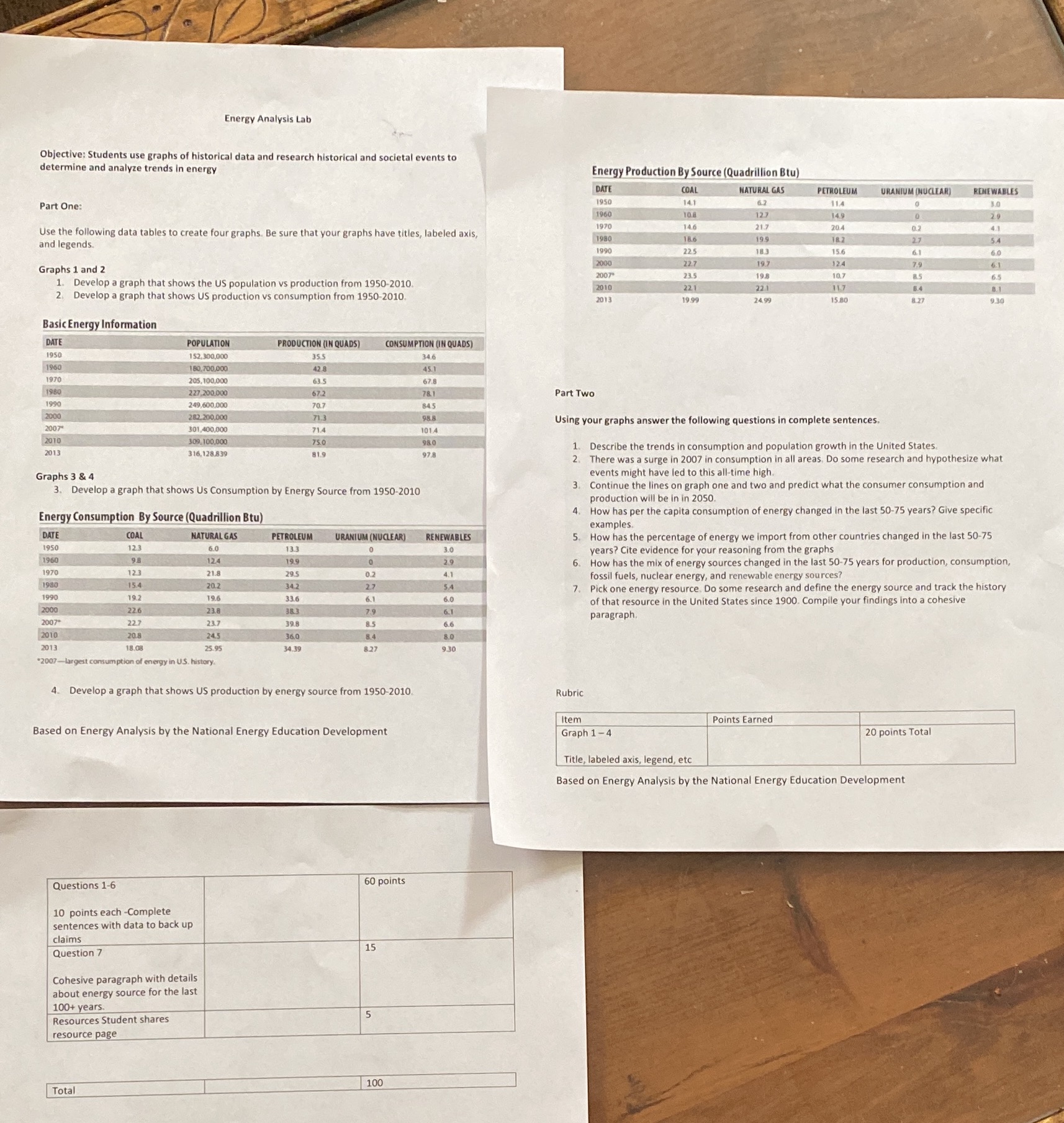 I need help Energy Analysis Lab Objective: Students use graphs of historical