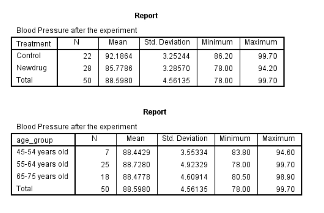  SPSS Pls explain D. Write your conclusions formally based on the