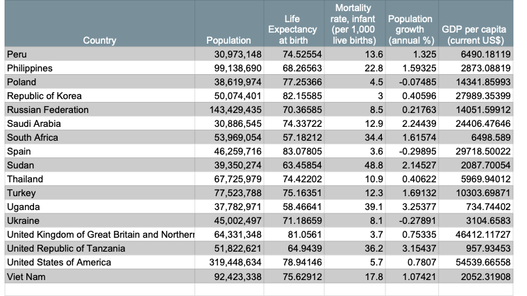  1) Using theStatistics for 42 Countries found below, choose one variable