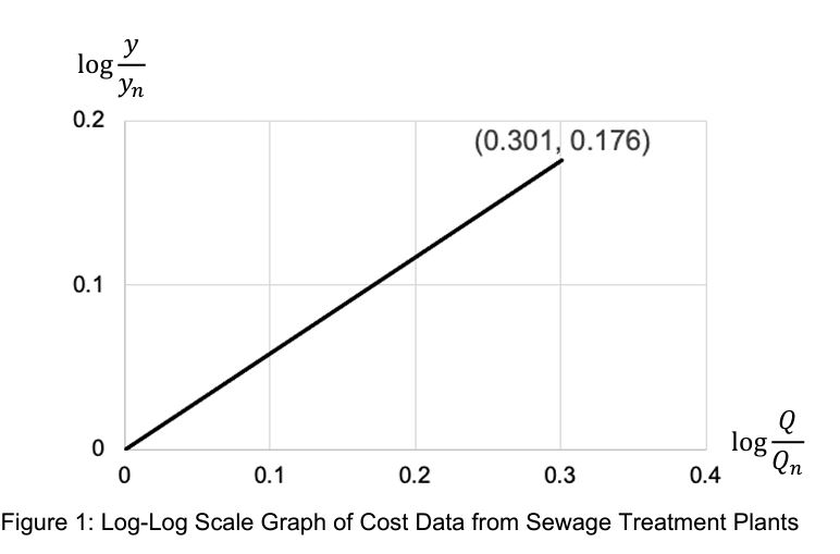 such as floor area in buildings, length of highways, volume of storage