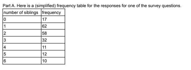 I have attached the frequency table . Part A. Here is a