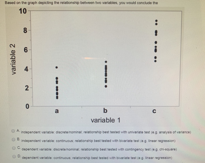 independent variable: discreteominal; relationship best tested with univariate test (e.g. analysis of
