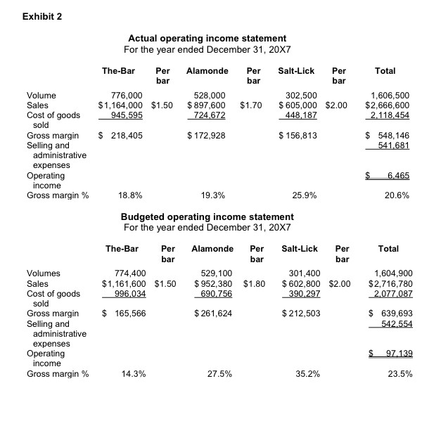 has adopted a normal costing approach Manufacturing overhead costs allocated based on