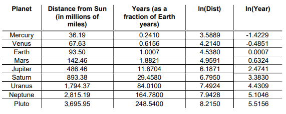 fraction of Earth miles) years) Mercury 36.19 0.2410 3.5889 -1.4229 Venus 67.63