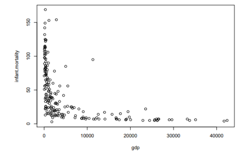 We could apply a piecewise linear model for this data with a