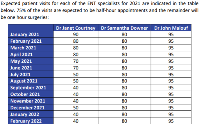 There are three (3) ENT Specialists in the practice; Dr Janet