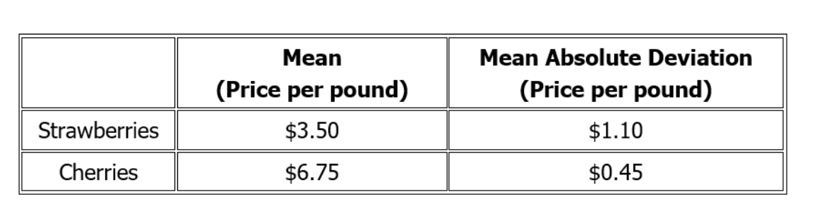 the cost of strawberries and cherries in his local food market.This data