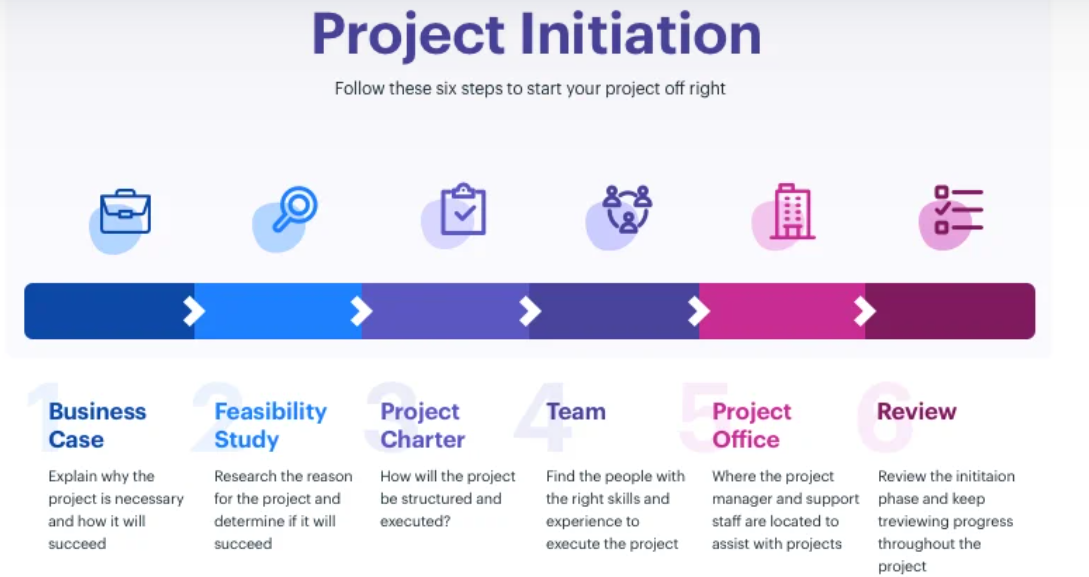 Project Initiation Follow these six steps to start your project off