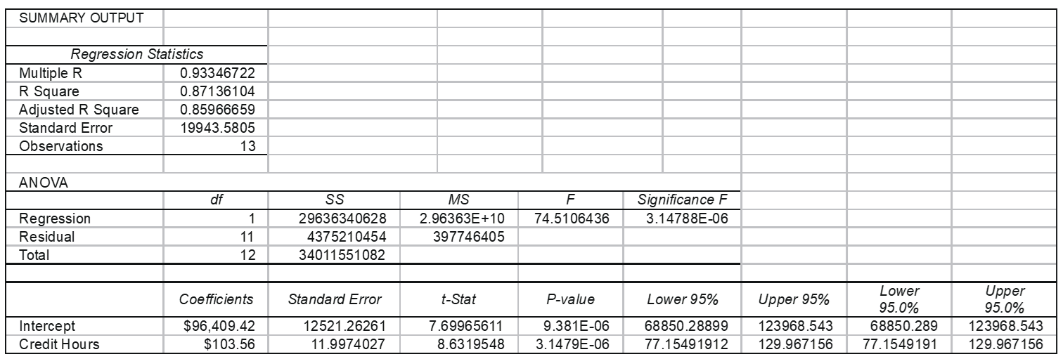 The Business School at Eastern College is accumulating data as a first