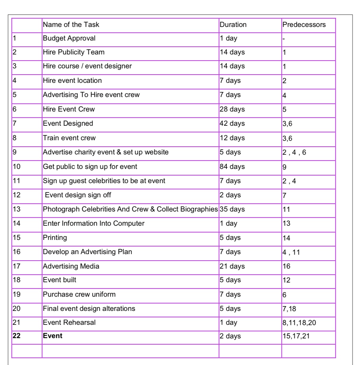 Hi! Please make a network diagram manually. AS TAUGHT (activities on arrows)