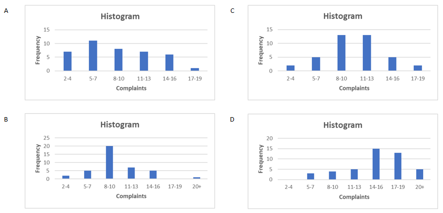 Histogram Histogram 15 15 10 10 Frequency Frequency 5 un 0 O