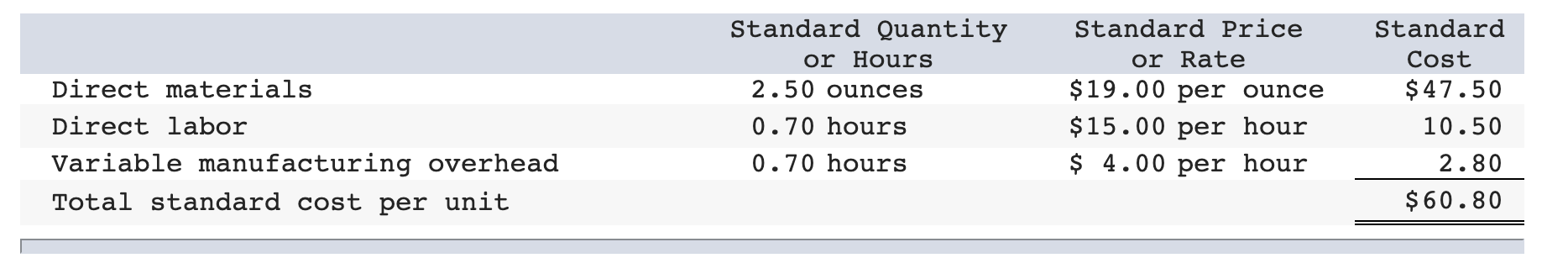hour 10.50 Variable manufacturing overhead 0.70 hours $ 4 .00 per hour