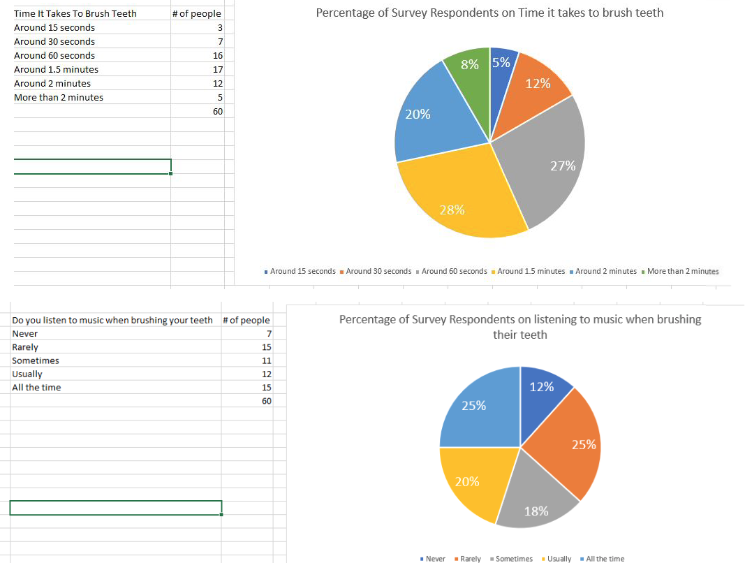teeth; here is the survey result: TIME IT TAKES TO BRUSH TEETH