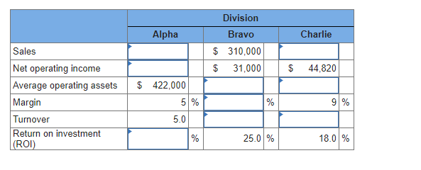Provide the missing data in the following table for a distributor of