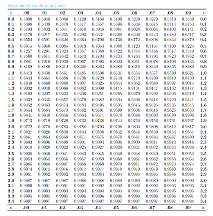 x = 55; (d) the value of x that has 65% of