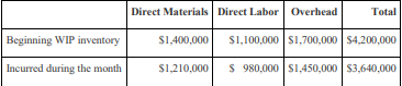 complete. Calculate the equivalent units in the Assembly department for direct materials