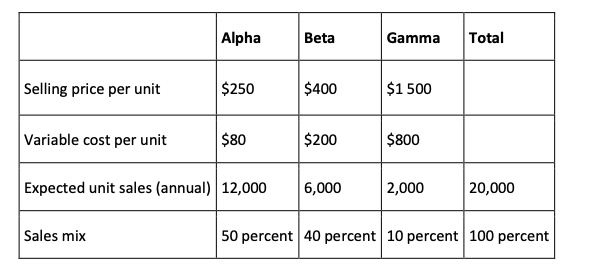 International Printer Machines (IPM) builds three computer printer models: Alpha, Beta, and