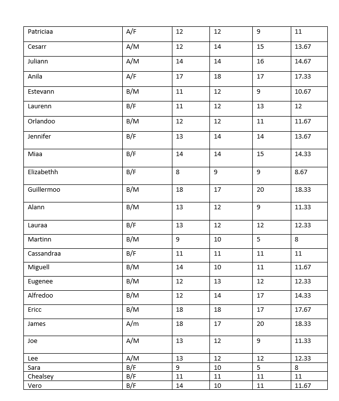 mean, the percentile rank, 2 score, T score of 2 groups [A13