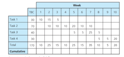 work for 12a-e)8. Why is it necessary to calculate the earned value