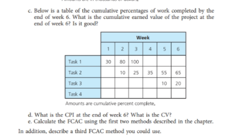 a cost performance index. What does it mean when the CPI is