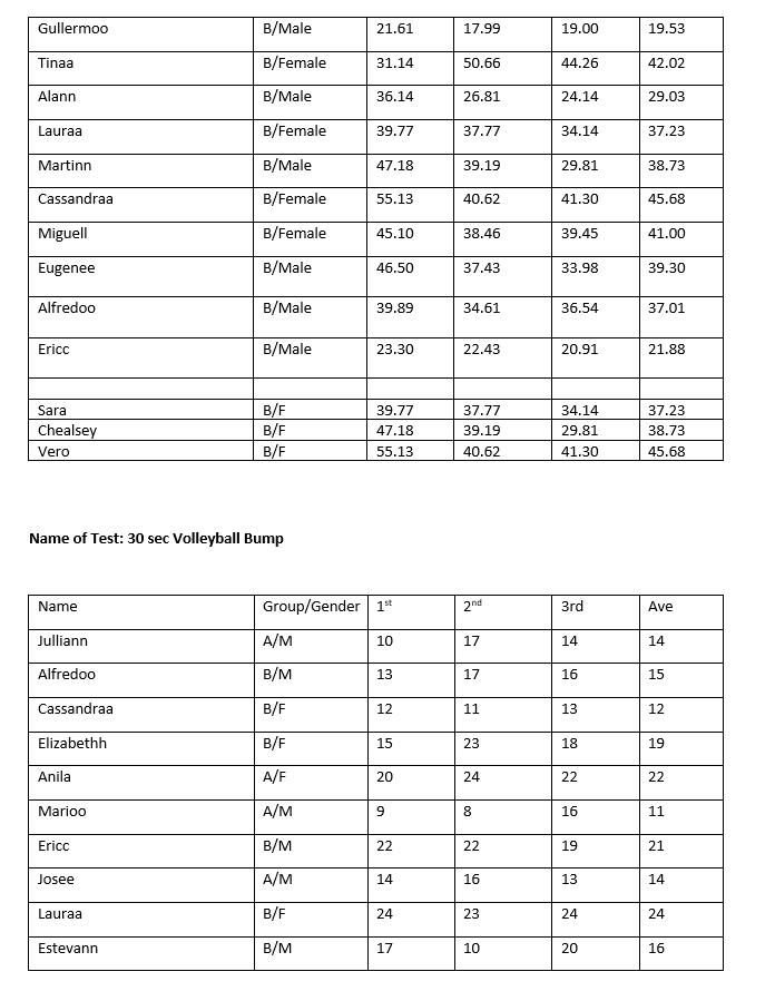 .05 significant level and at the .01 significant level in order to