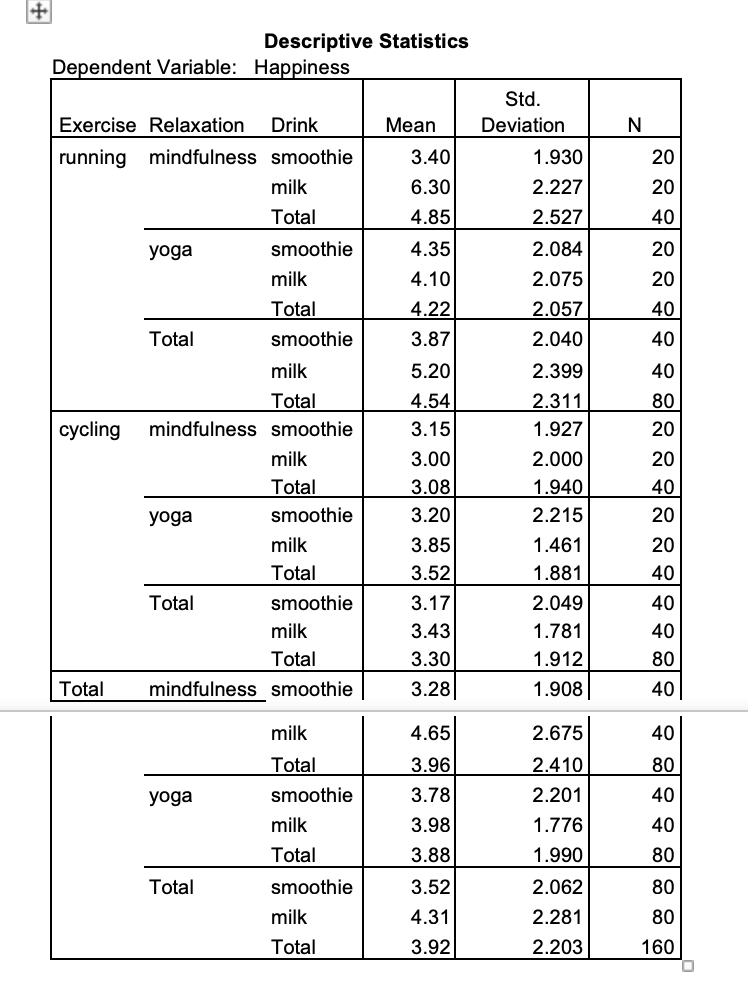 e Model Intercept 994.050 994.050 238.246 000 Exercise 9.800 9.800 2.349 130