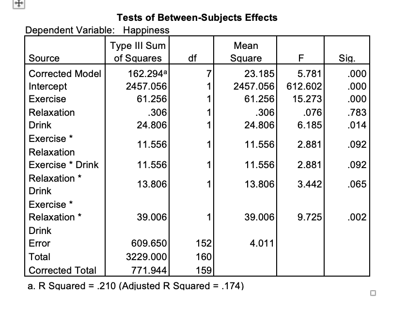 Relaxation 5.000 5.000 1.198 .277 Exercise * 4.050 1 4.050 .971 .328