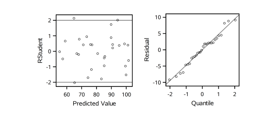 6.1T35 Dependent Mean 66.63333 Adj RSq 6.14191 Goat? Var 16.33555 Parameter Estimates