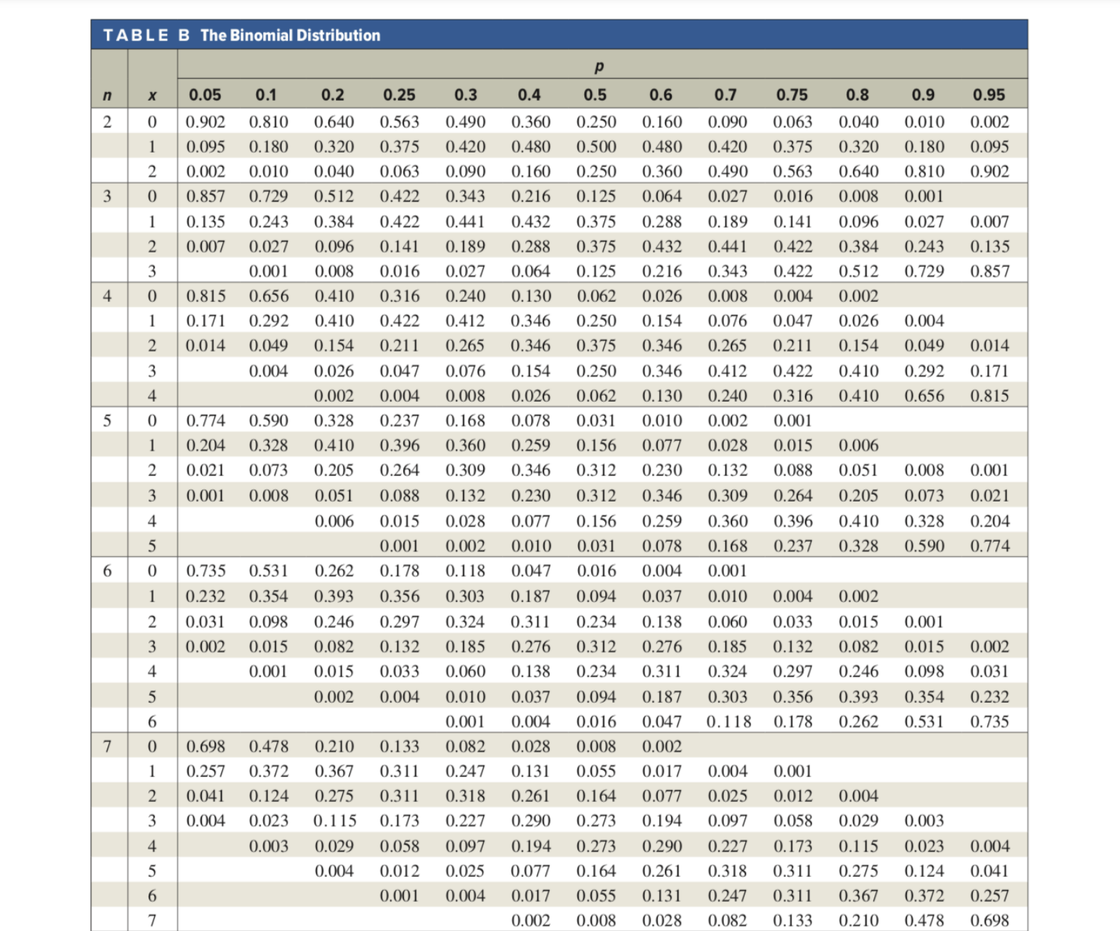  TABLE B The Binomial Distribution P n X 0.05 0.1 0.2