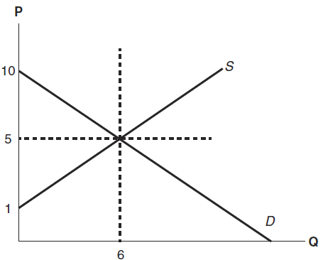 Question 1Based on this figure, please answer a, b and c (hint: